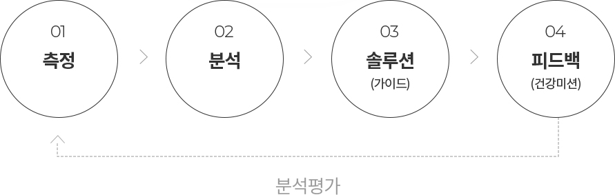 01 측정 > 02 분석 > 03 솔루션(가이드) > 04 피드백(건강미션)