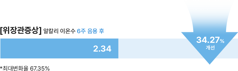 [위장관증상] 알칼리 이온수 6주 음용 후 / *최대변화율 67.35%