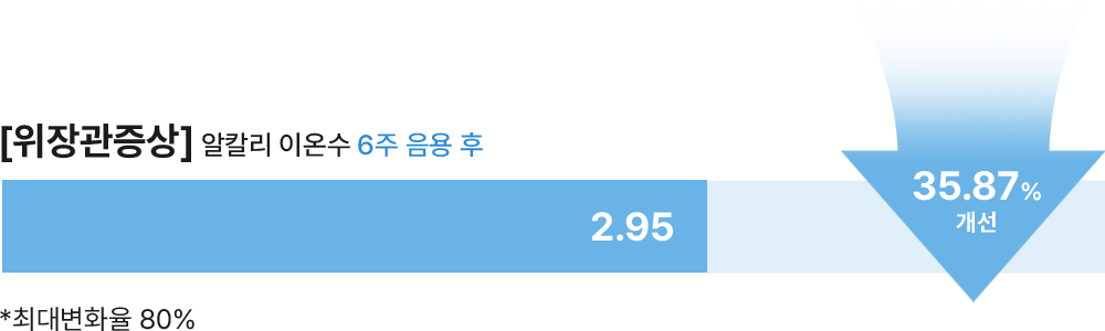 [위장관증상] 알칼리 이온수 6주 음용 후 / *최대변화율 80%