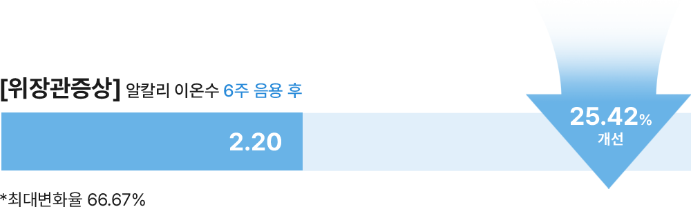 [위장관증상] 알칼리 이온수 6주 음용 후 / *최대변화율 66.67%