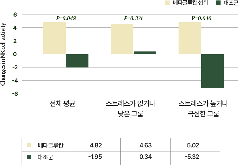 NK세포 활성 증가를 그래프로 나타낸 사진