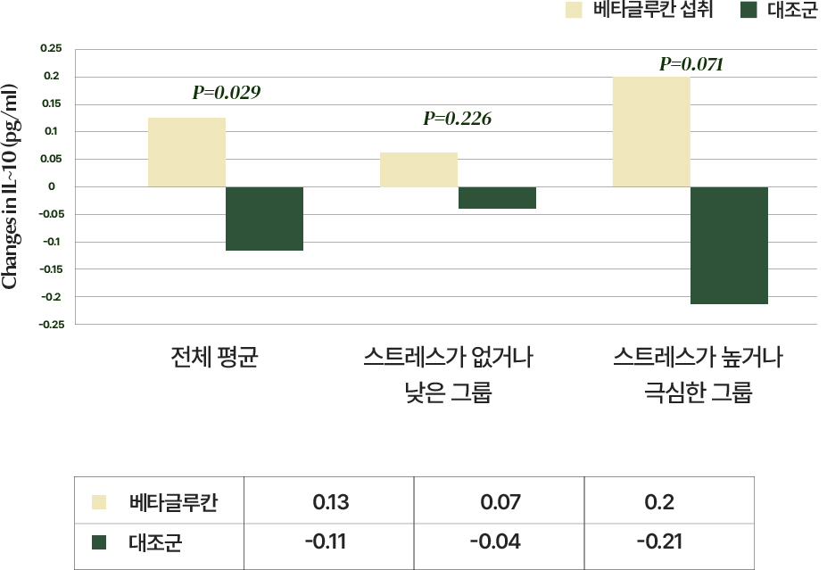 사이토카인 IL-10 증가 확인 그래프로 나타낸 사진