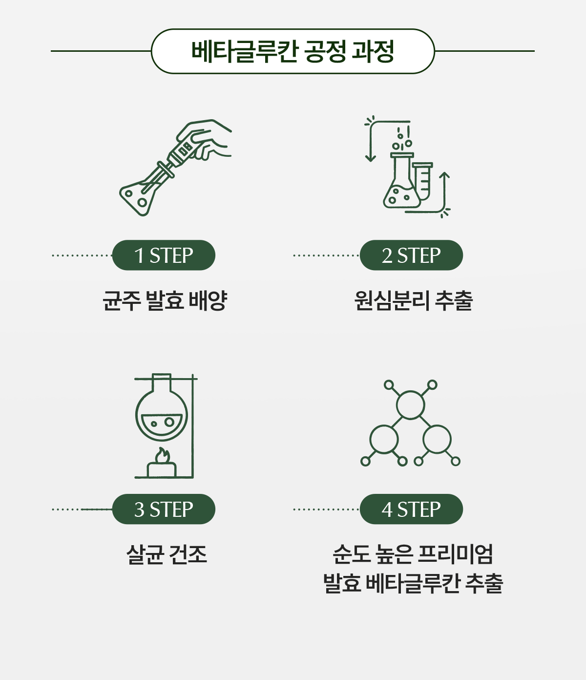 베타글루칸 공정 과정 : 균주 발효 배양 > 원심분리 추출 > 살균 건조 > 순도 높은 프리미엄 발효 베타글루칸 추출