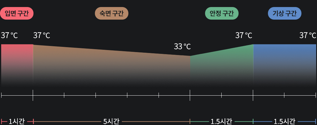 개운한 아침을 만드는 습관 딥슬립 취침 모드 [약 9시간]