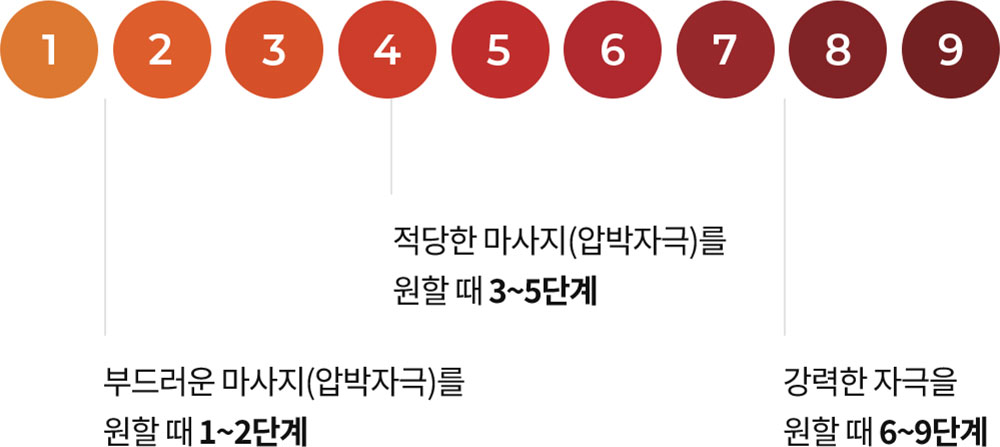 부드러운 마사지를 원할때 1~2단계, 적당한 마사지를 원할 때 3~5단계, 강력한 자극을 원할 때 6~9단계