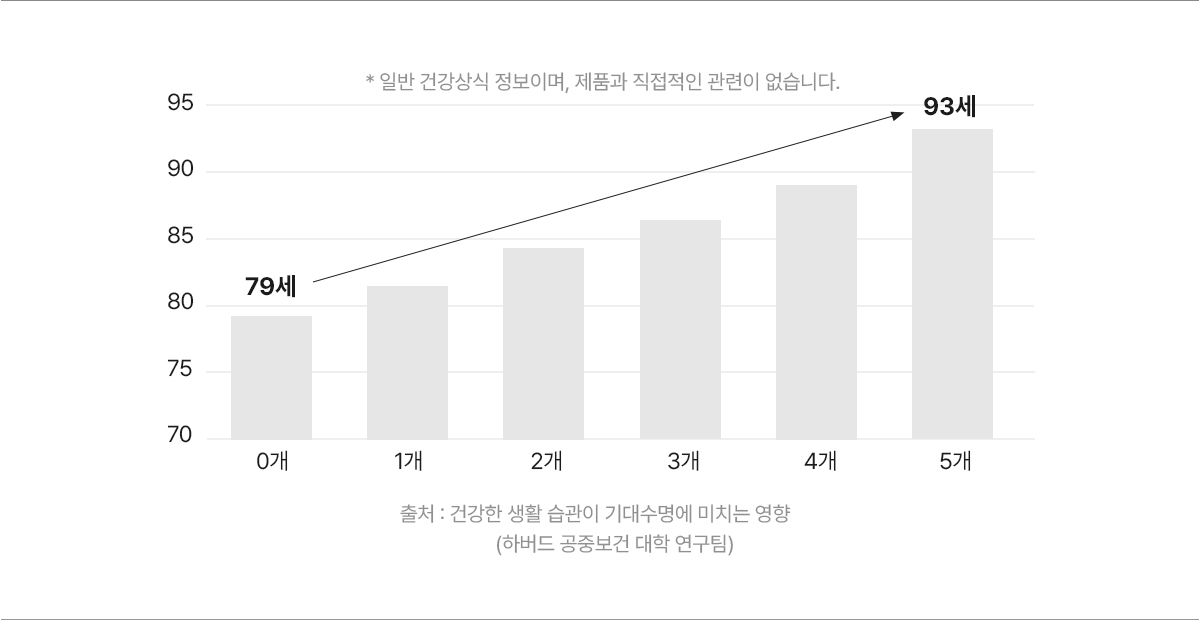 건강한 생활 습관이 기대수명에 미치는 영향(하버드 공중보건 대학 연구팀) 그래프